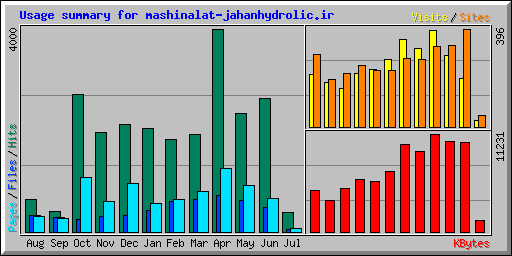 Usage summary for mashinalat-jahanhydrolic.ir